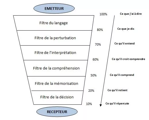 Filtres de la communication en vente