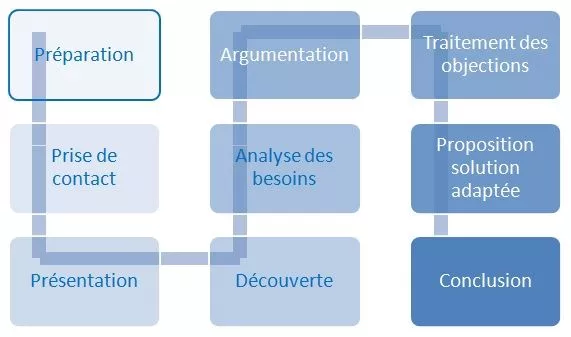 Schéma d'un processus de vente (exemple)