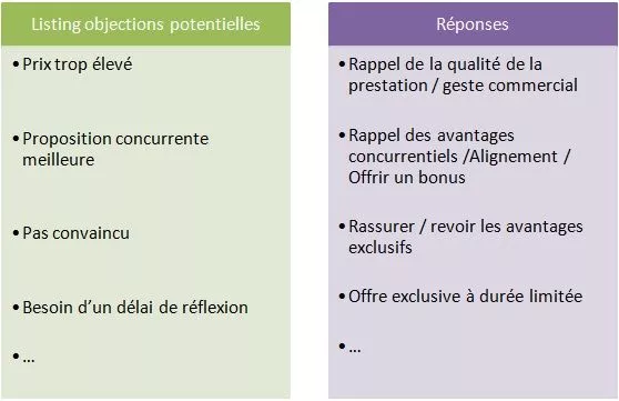 préparation commerciale traitement des objections