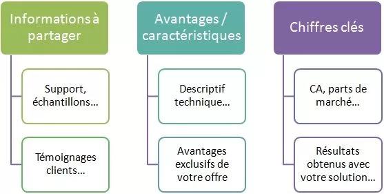 préparation commerciale argumentaire de vente