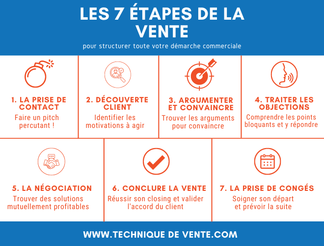 7 étapes de la vente