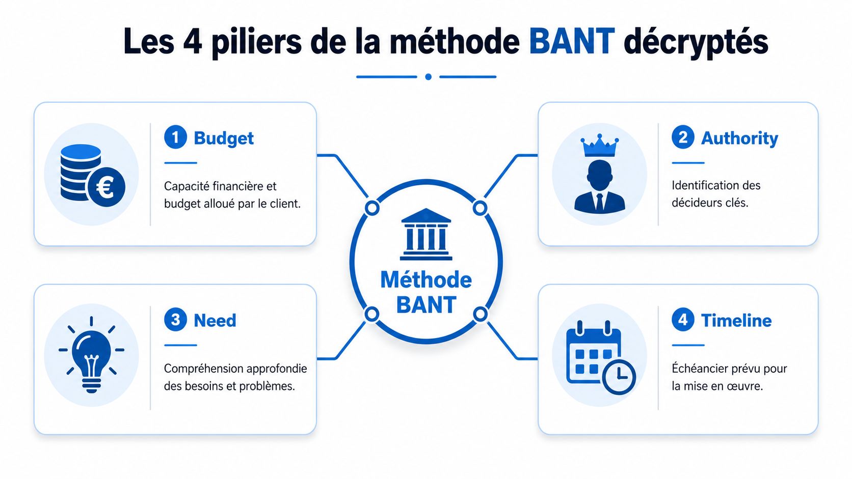 Infographie illustrant les quatre piliers de la méthode commerciale BANT : Budget, Autorité, Besoin et Échéancier.