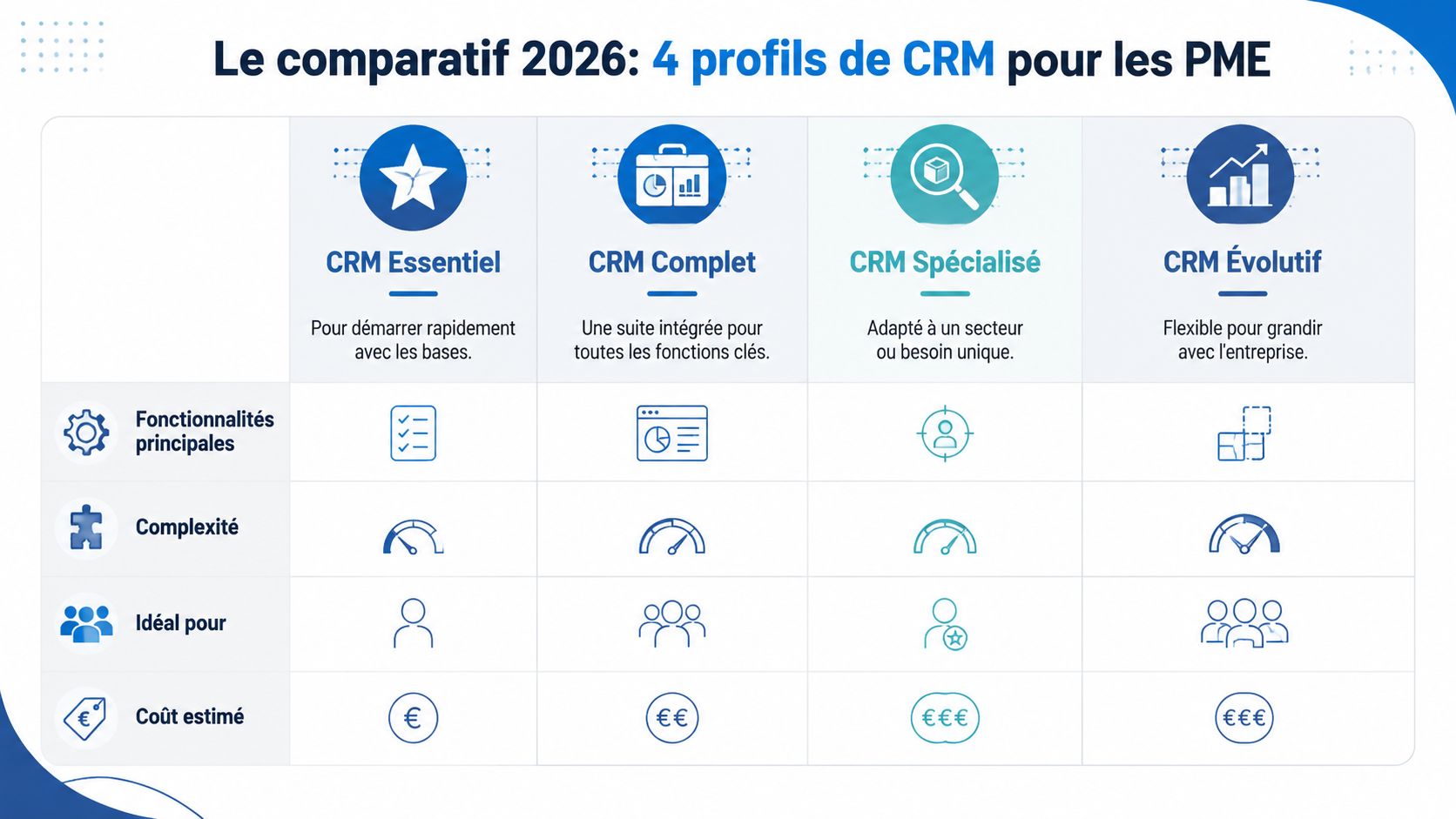 Tableau comparatif des quatre profils de CRM adaptés aux besoins des petites et moyennes entreprises en 2026.