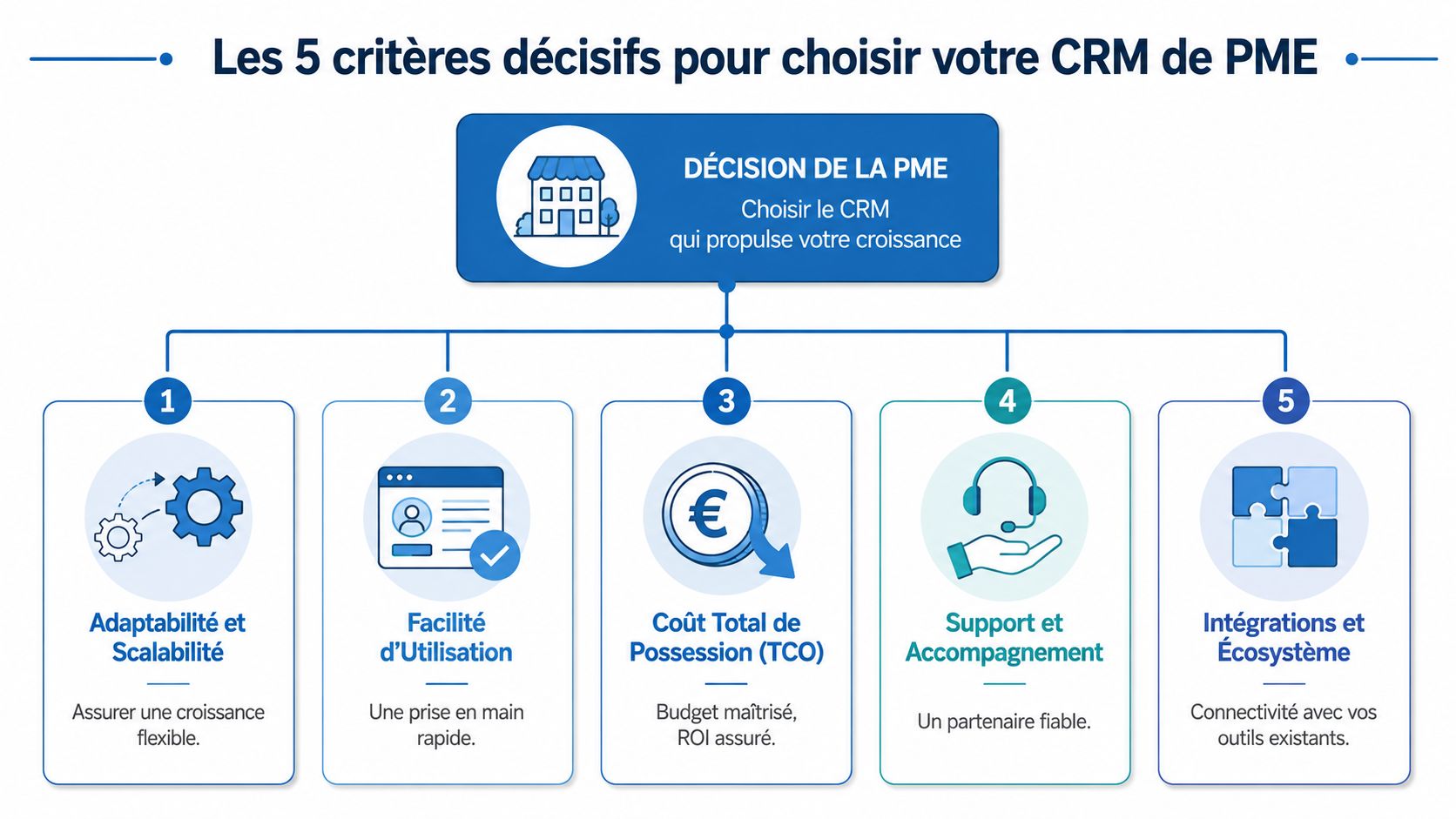 Infographie présentant les 5 critères décisifs pour choisir le meilleur logiciel CRM adapté à la croissance des PME.