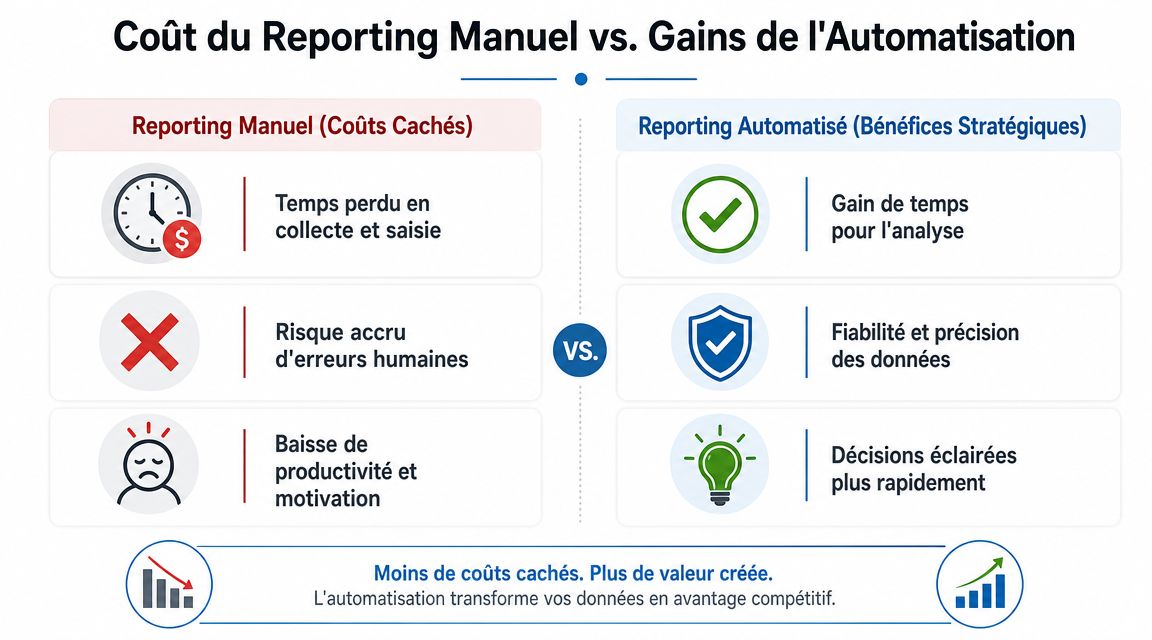 Comparaison entre le reporting manuel, coûteux et risqué, et le reporting automatisé, créateur de valeur stratégique.