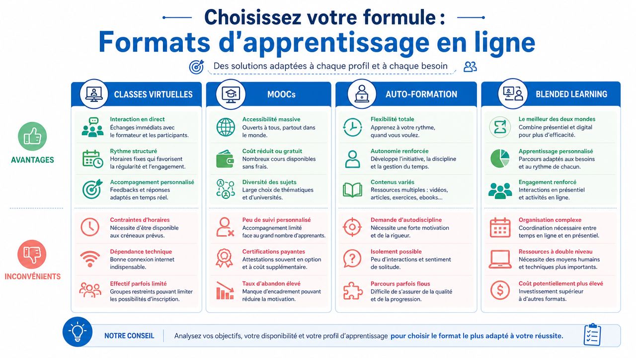 Infographie comparant les différents formats de formation en ligne, incluant leurs avantages et leurs inconvénients respectifs.