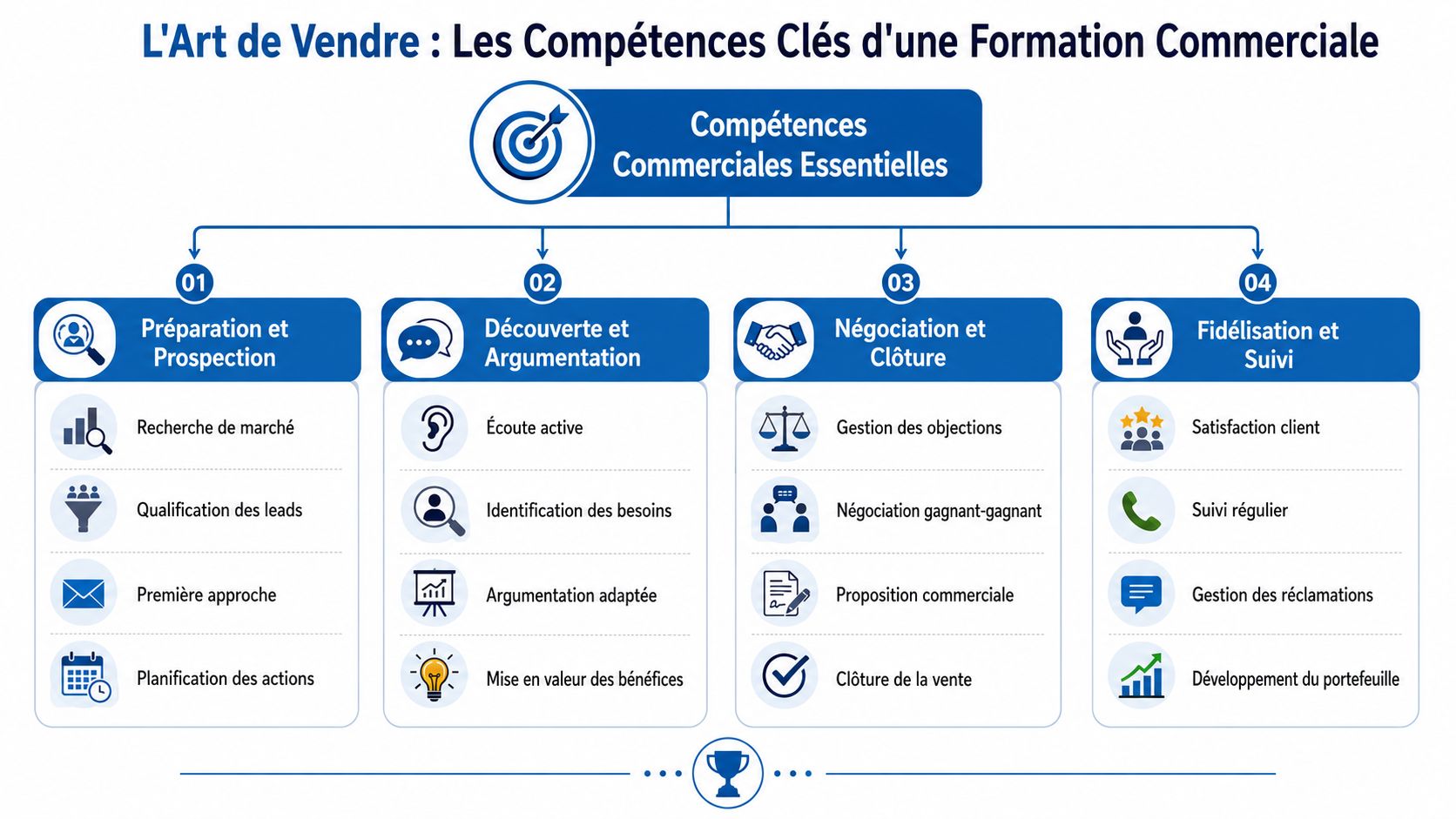 Infographie illustrant les quatre étapes clés d'une formation commerciale efficace pour réussir ses ventes et fidéliser ses clients.