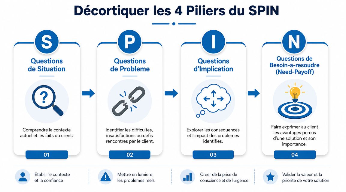 Schéma explicatif des quatre piliers de la méthode de vente SPIN : Situation, Problème, Implication et Besoin.