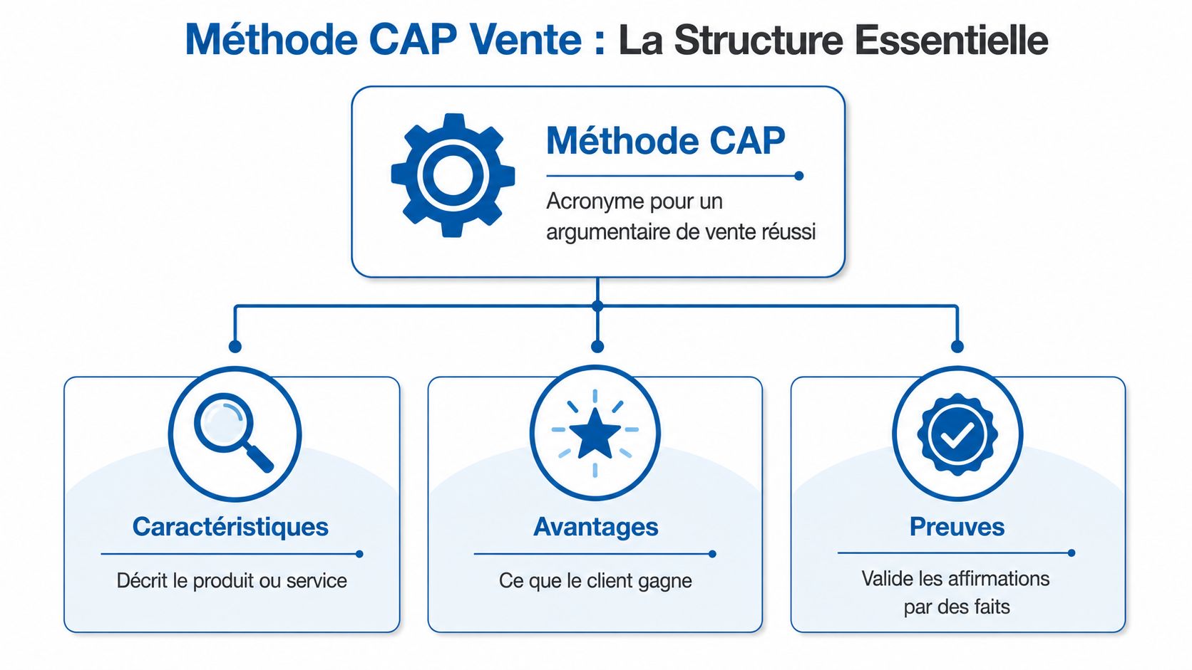 Schéma explicatif de la méthode CAP : Caractéristiques, Avantages et Preuves pour structurer un argumentaire de vente efficace.