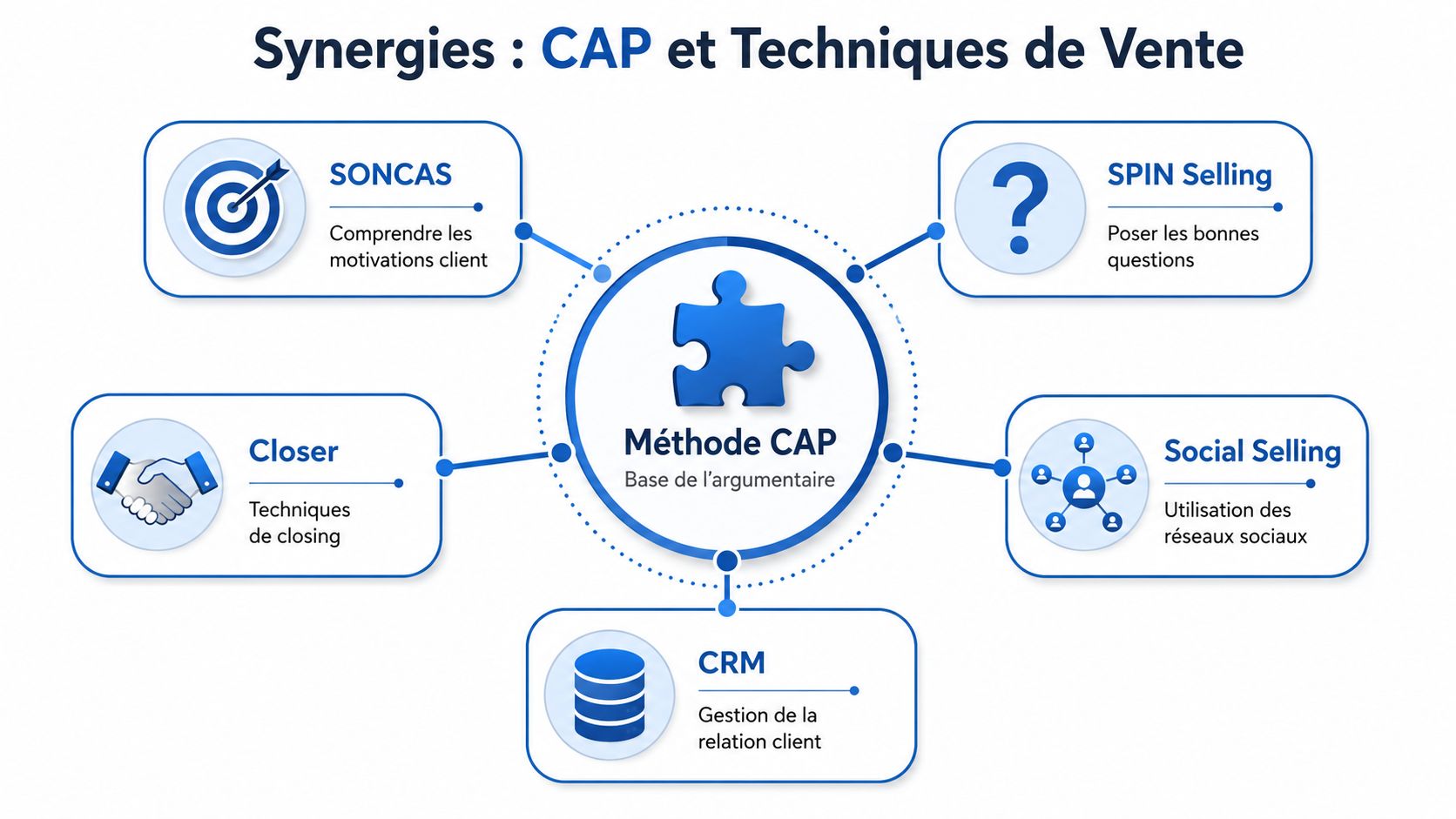 Schéma illustrant les synergies entre la méthode CAP et diverses techniques de vente pour optimiser la relation client.