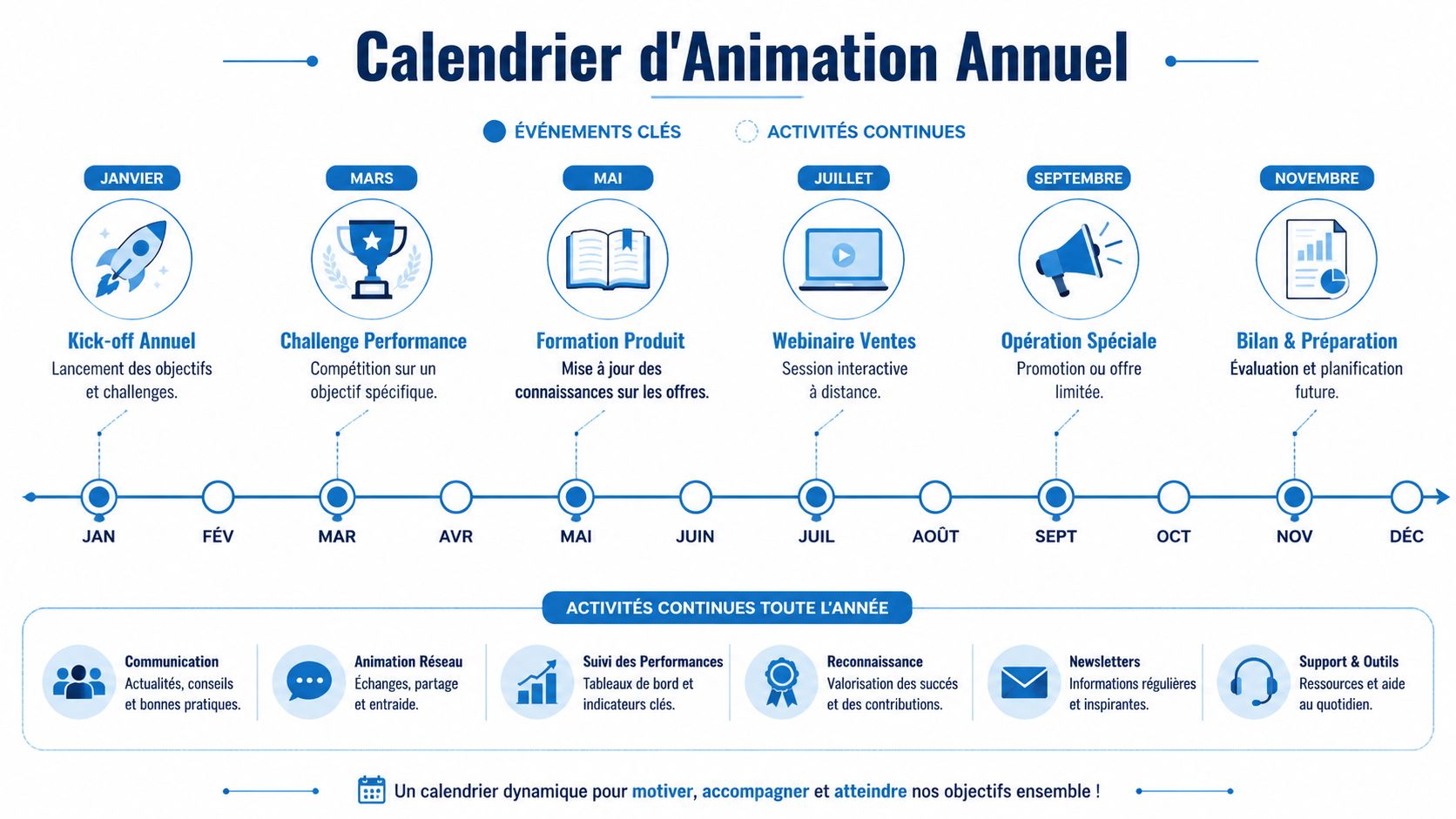 Calendrier d'animation annuel illustrant les événements clés et les activités continues pour une équipe de vente.