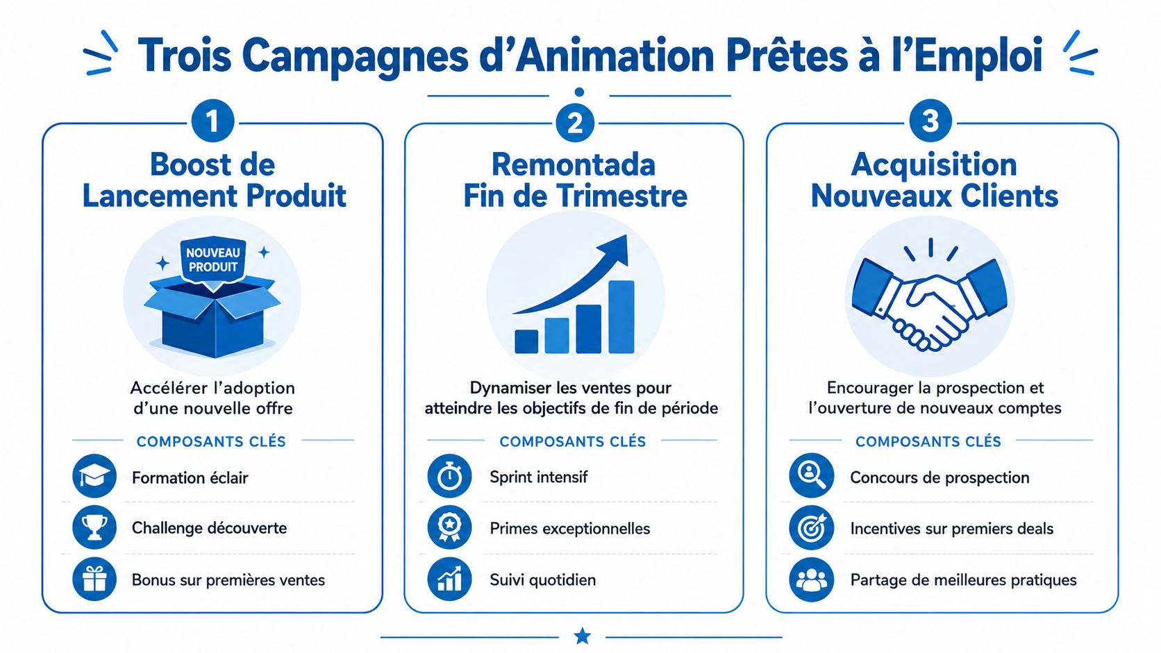 Infographie présentant trois campagnes d'animation commerciale prêtes à l'emploi pour dynamiser la force de vente.
