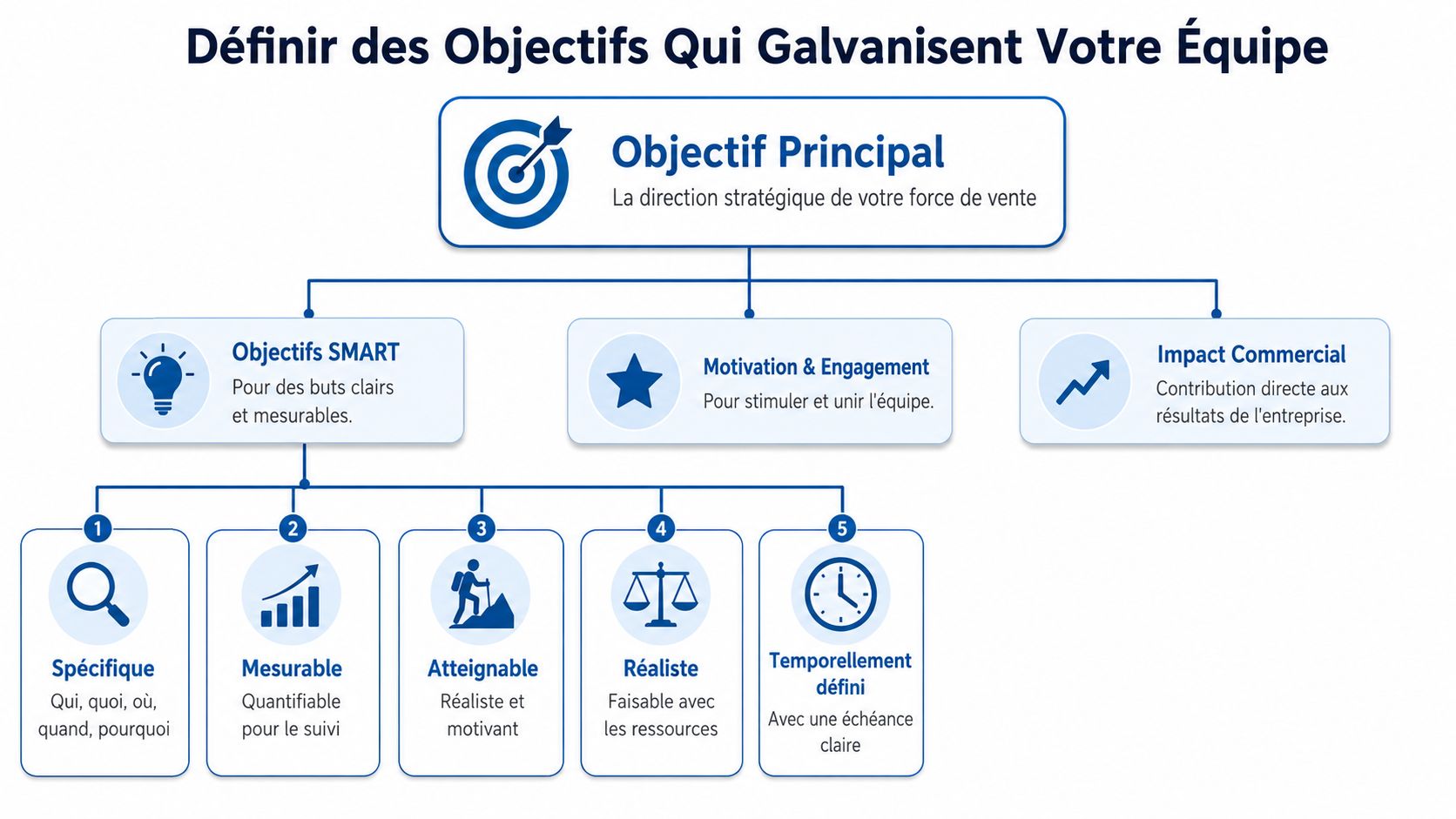 Schéma organisationnel sur la définition d'objectifs SMART pour stimuler et galvaniser une équipe de vente performante.